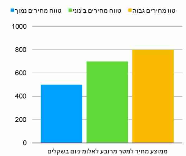 ריכוז של עבודות האלומיניום הנפוצות בישראל עם טווח מחירים מעודכן לשנת 2022