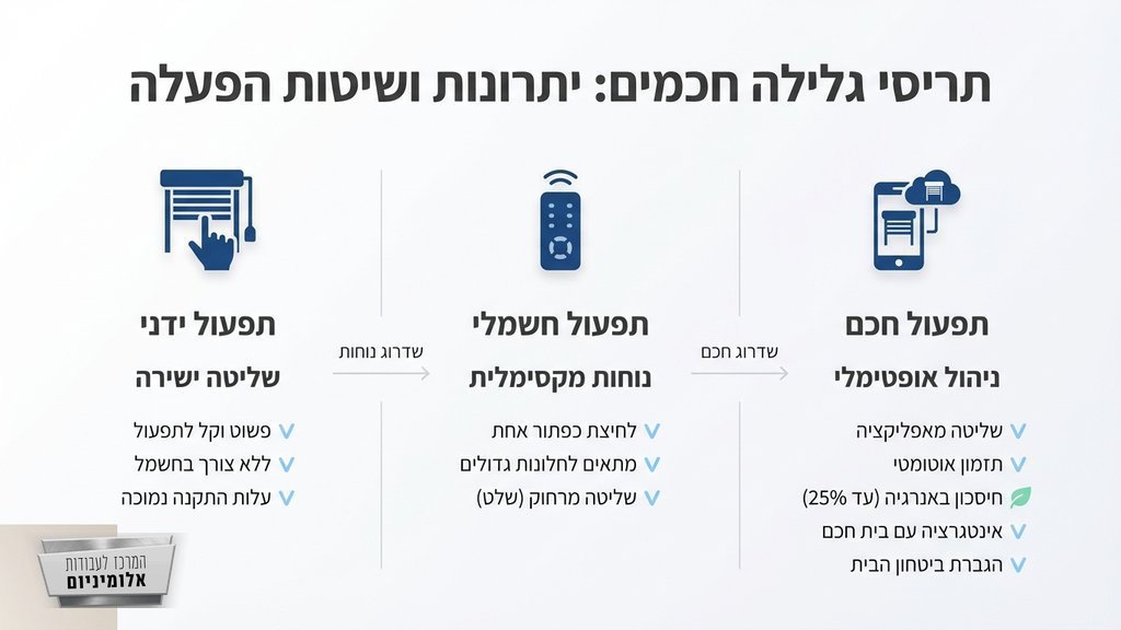 תריס גלילה חשמלי מאלומיניום בבית חכם