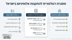 מסמכי תכנון ושרטוטים הנדסיים של חזית מבנה
