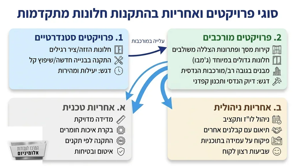 התקנת מערכת חלונות מתקדמת במבנה מגורים