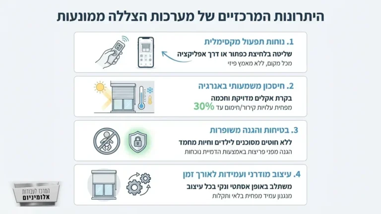 תריס חשמלי מודרני מבית המרכז לעבודות אלומיניום יורד על חלון גדול ומספק הצללה מושלמת.