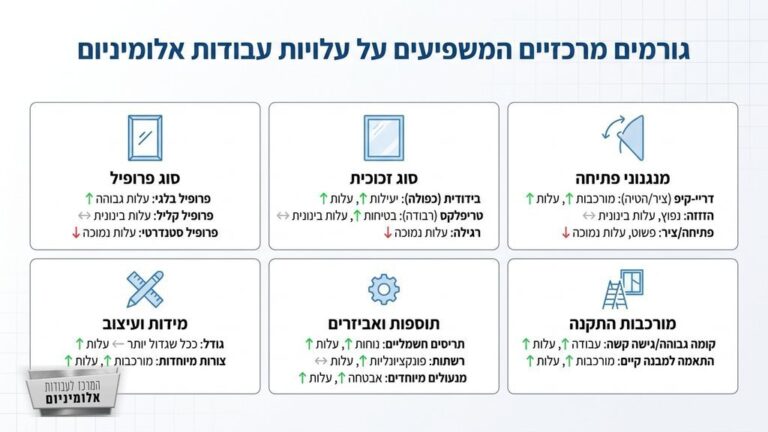 ממה מושפע מחיר עבודות אלומניום