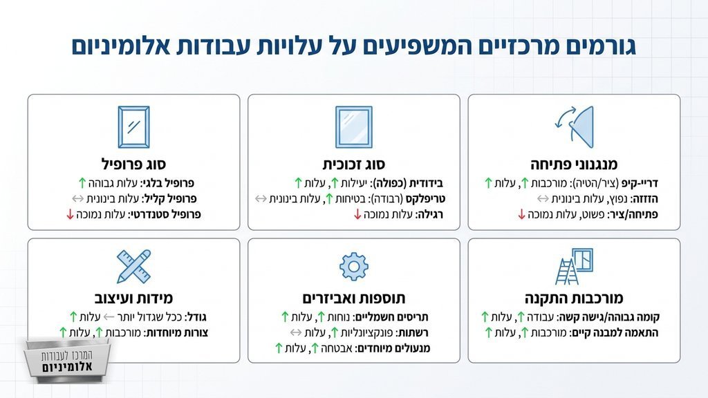 שרטוטים אדריכליים פרוסים על שולחן עבודה לצד מחשבון וכלי מדידה
